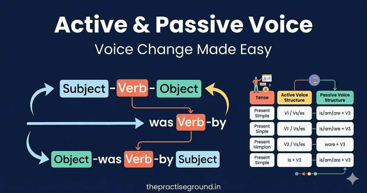 Active and Passive Voice infographic showing sentence transformation rules on dark navy background