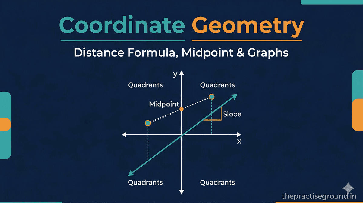 Coordinate Geometry infographic showing Cartesian plane, distance formula, and midpoint on dark navy background