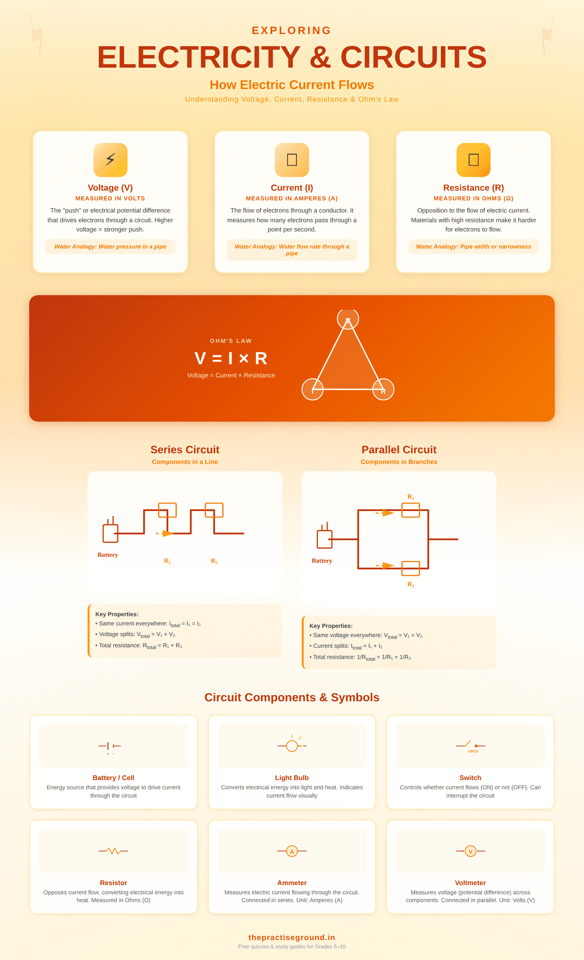 Electricity and circuits infographic showing voltage, current, resistance concepts, Ohm's law triangle, series and parallel circuit diagrams