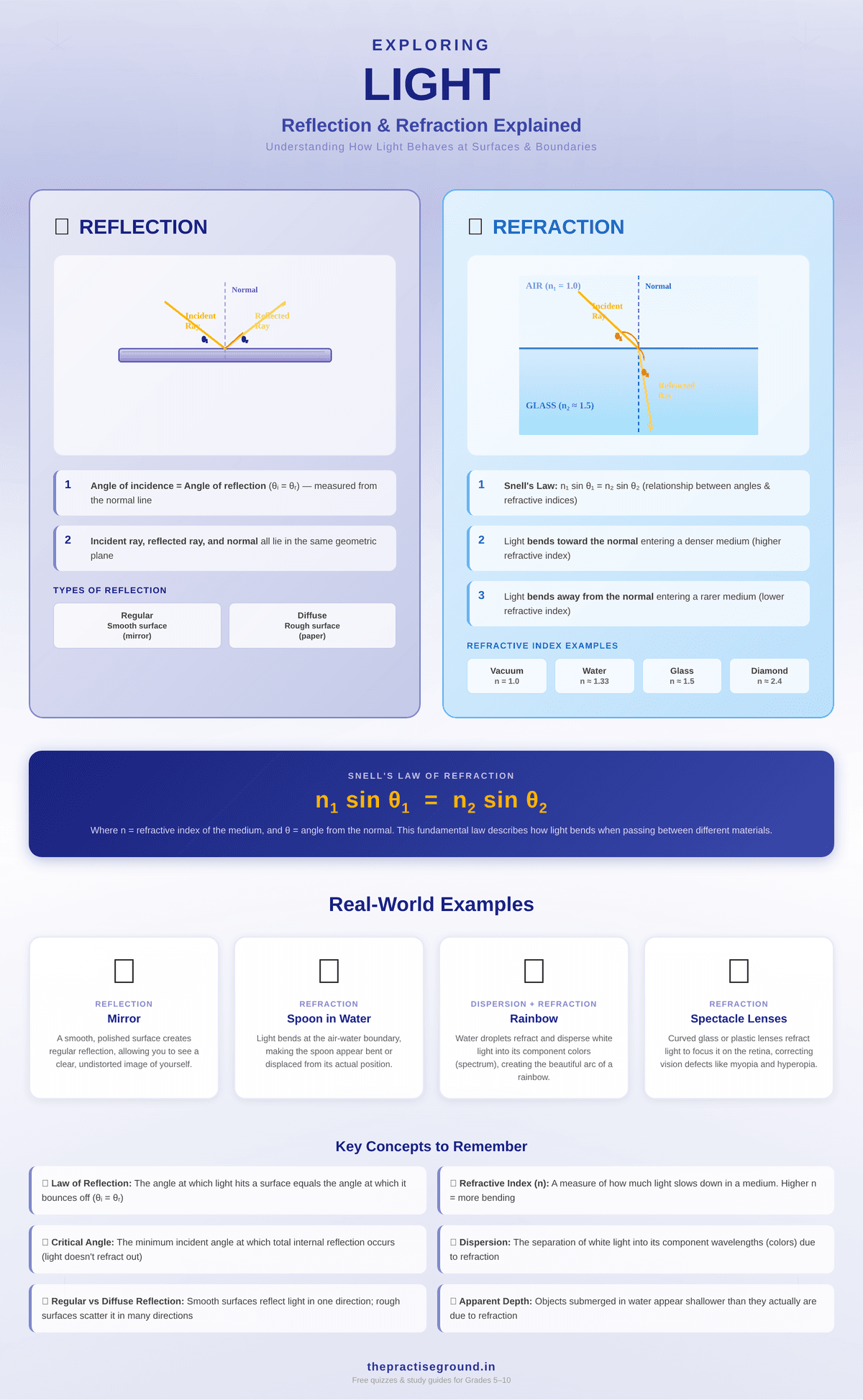 Light reflection and refraction infographic showing ray diagrams, laws of reflection, Snell's law, and real-world examples like rainbows and lenses