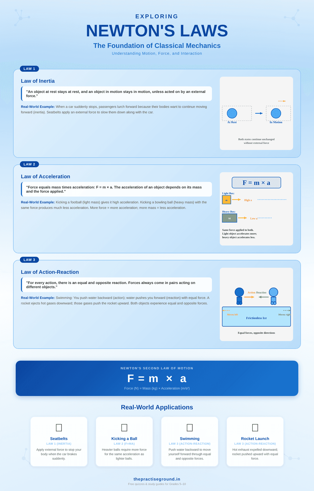 Newton's three laws of motion infographic showing inertia, F=ma formula, and action-reaction with real-world examples