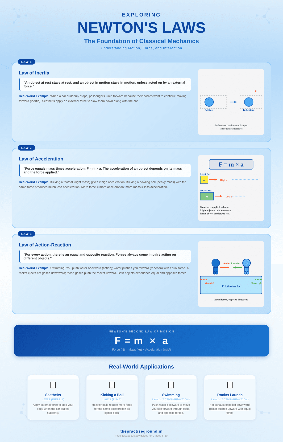 Newton's three laws of motion infographic showing inertia, F=ma formula, and action-reaction with real-world examples