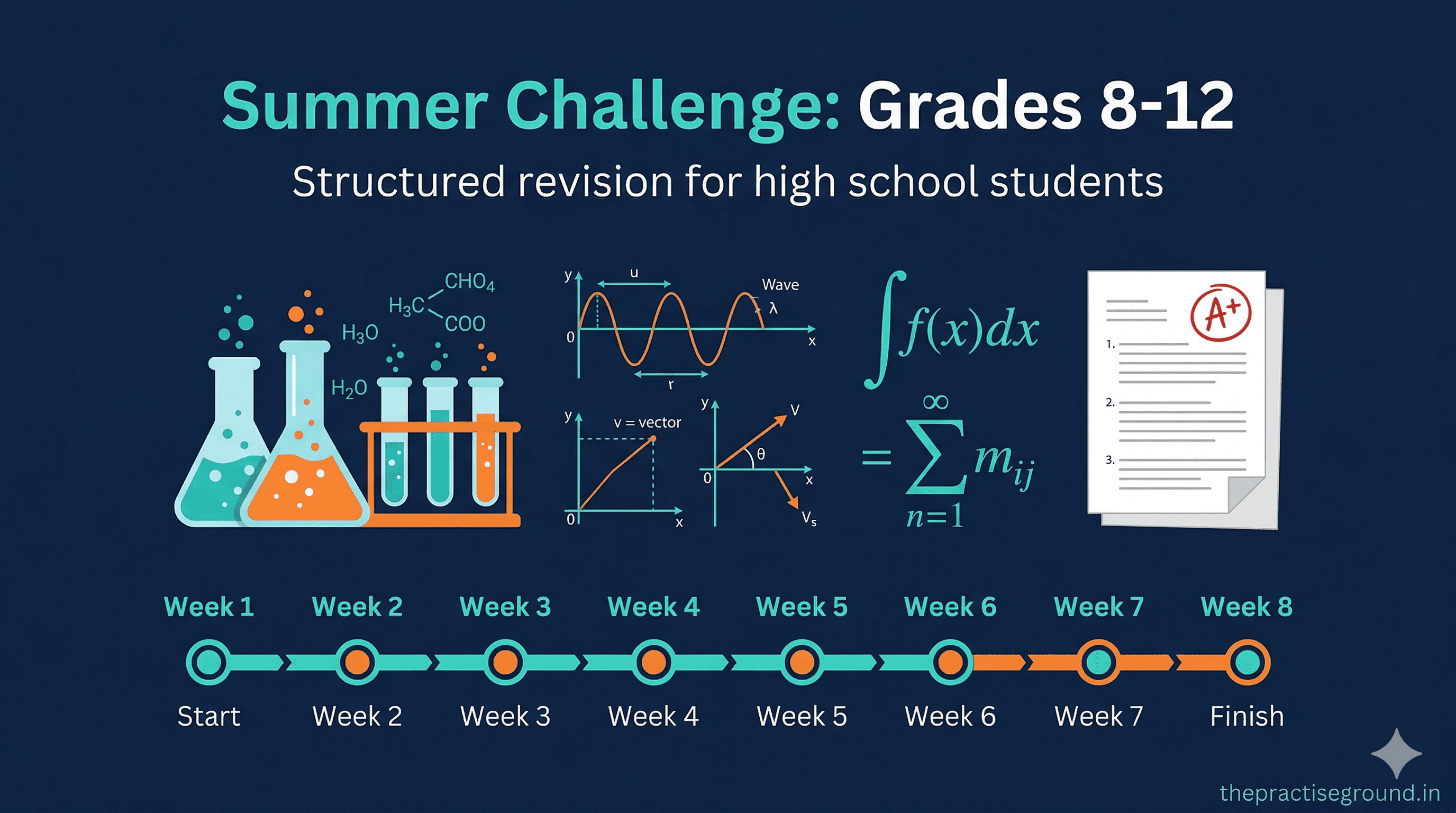 Summer Challenge for High School infographic showing Grades 8-12 study plan with subject icons on dark navy background