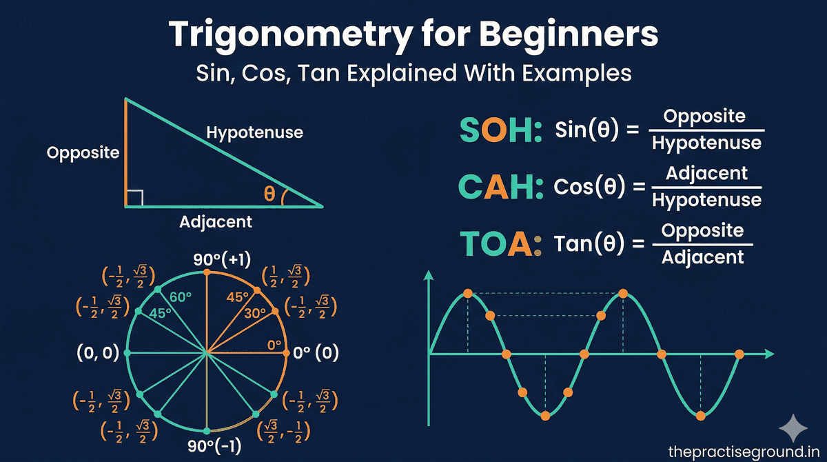 Trigonometry for Beginners: Sin, Cos, Tan Explained With Examples | The ...